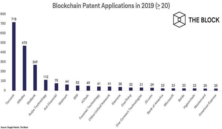 غول‌های چینی علی‌بابا و تنسنت رکورددار ثبت امتیاز طرح‌های مربوط به بلاک چین