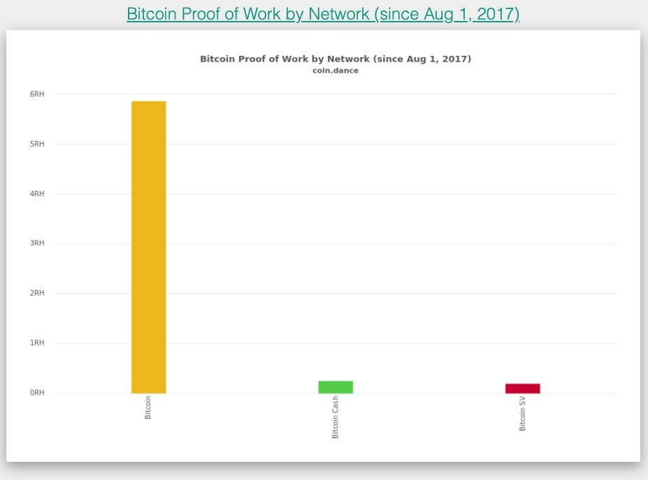 اثبات کار بیت کوین در مقایسه با بیت کوین کش و بیت کوین اس وی