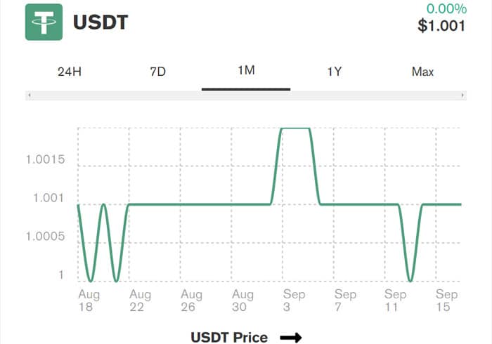 تتر با قدرت متمرکز خود ۱ میلیون دلار USDT را که به آدرس اشتباه رفته بود برگشت زد