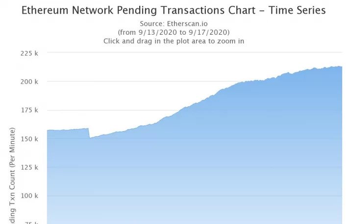 نمودار تعداد تراکنش‌های درانتظار شبکه اتریوم