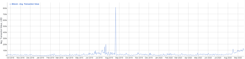 نمودار میانگین ارزش تراکنش‌های بیت کوین