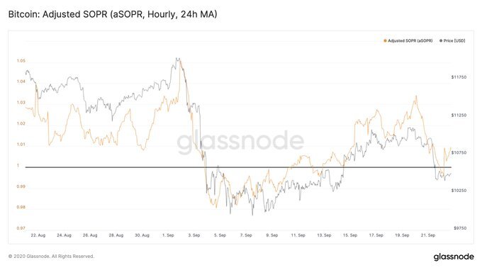 نمودار تغییرات قیمتی بیت کوین باتوجه به نسبت SOPR