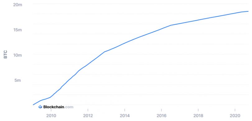 تعداد بیت کوین‌های در گردش از ۱۸,۵۰۰,۰۰۰ عبور کرد