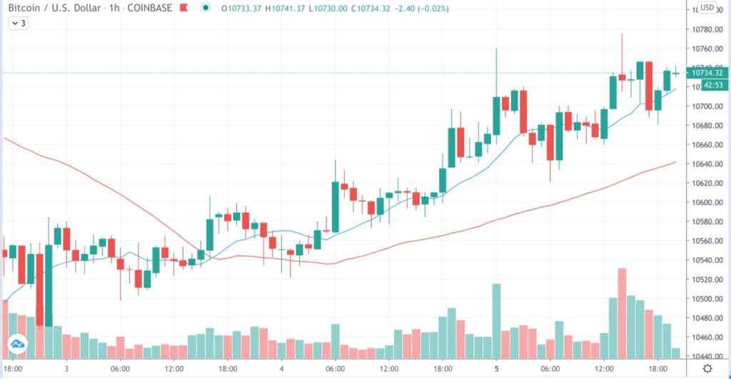 نمودار قیمت بیت کوین