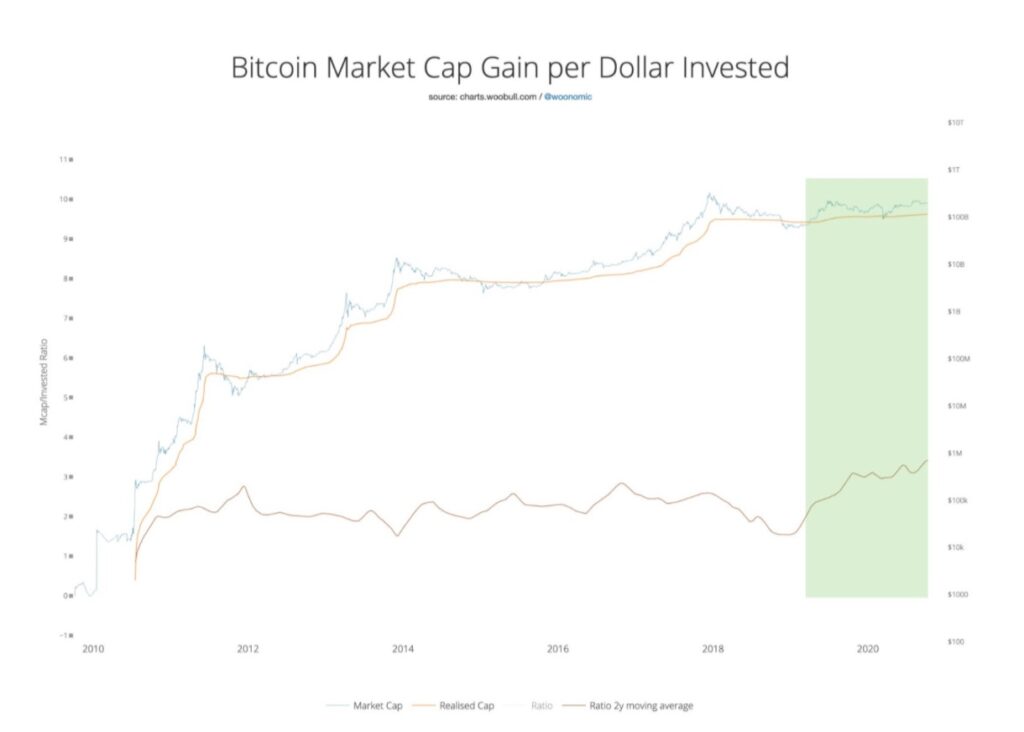 نمودار ارزش بازار بیت کوین به‌ازای هر دلار سرمایه‌گذاری‌شده (شاخص بازتابندگی)