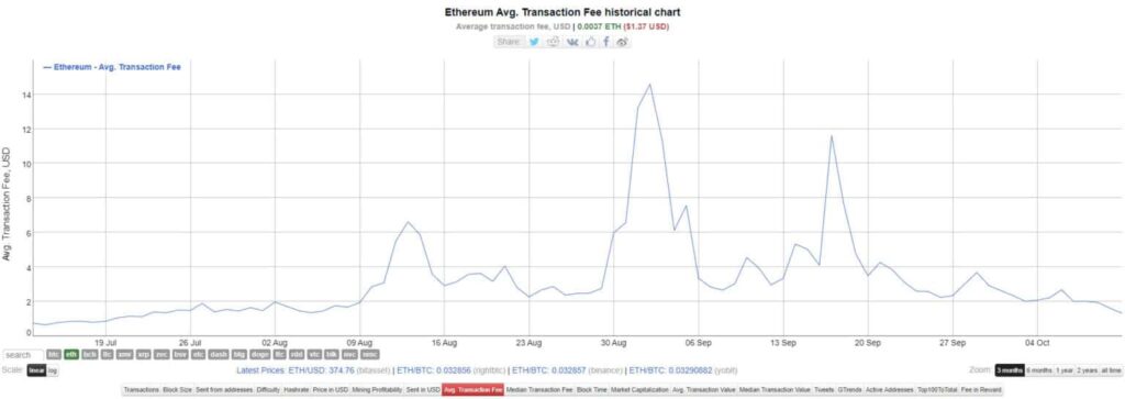 نمودار متوسط کارمزد تراکنش‌های اتریوم