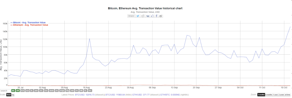 نمودار میانگین ارزش تراکنش‌های بیت کوین
