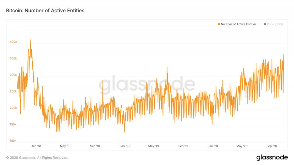 تعداد آدرس‌های فعال بیت کوین در بالاترین سطح نسبت به رکورد قیمت ۲۰,۰۰۰ دلاری قرار دارد