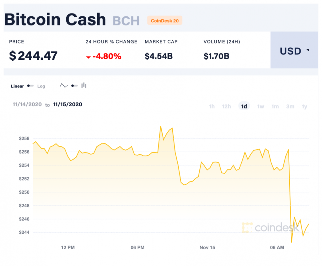 نمودار قیمت بیت کوین کش