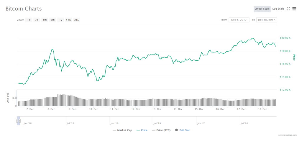 نمودار قیمت بیت کوین