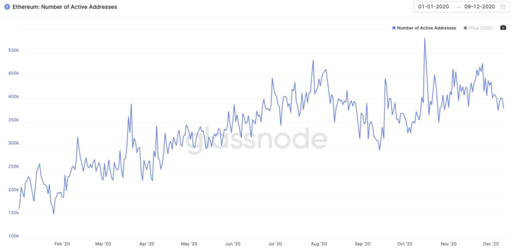 تعداد آدرس‌های فعال اتریوم