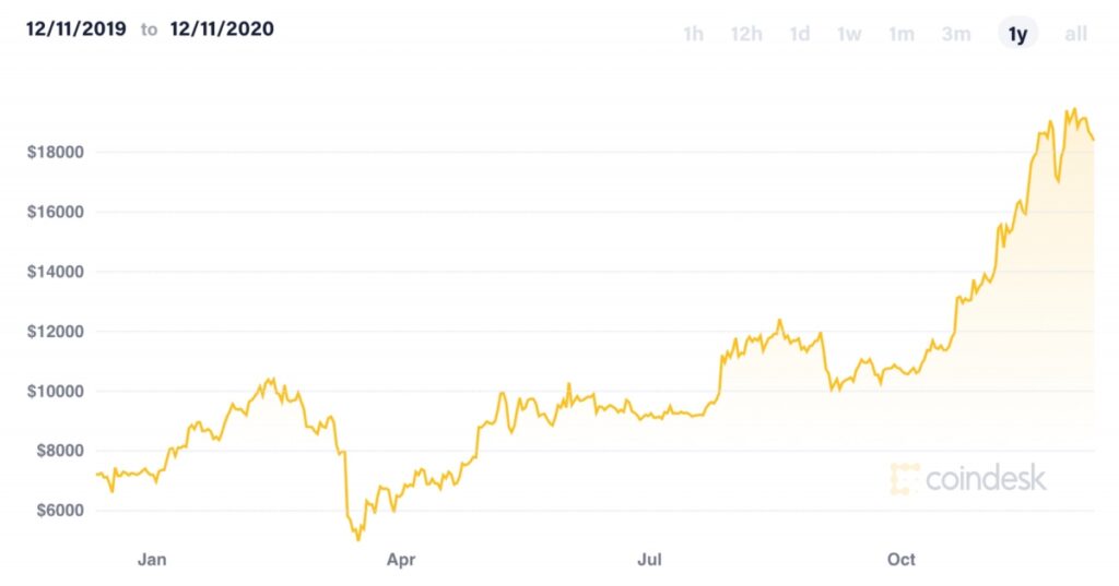 عملکرد تاریخی قیمت بیت کوین