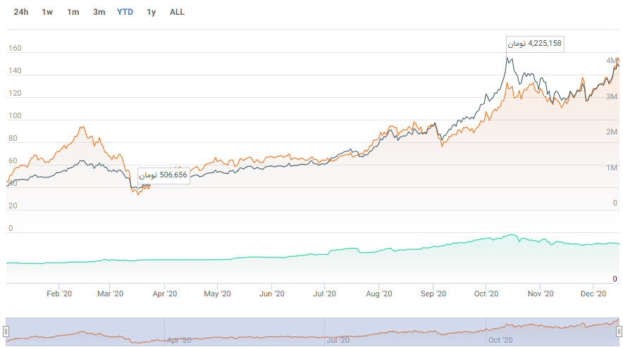 مونرو به بالاترین قیمت دو سال اخیر خود رسید؛ ۳۰۰ درصد رشد در یک سال!