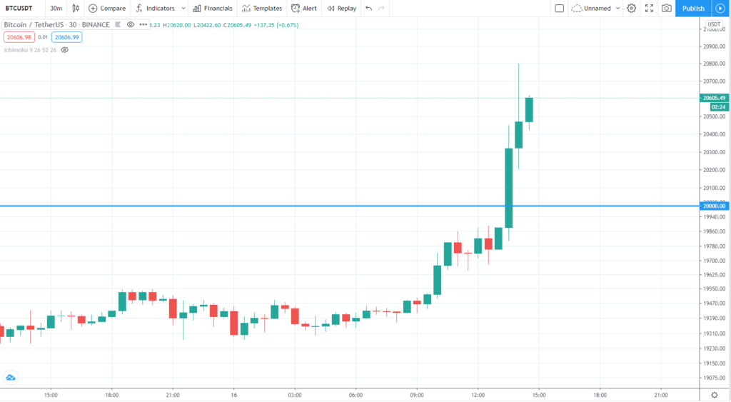 قیمت بیت کوین مرز ۲۰,۰۰۰ دلار را درنوردید