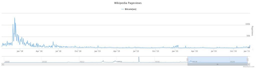 بازدید صفحه بیت کوین در ویکی پدیا