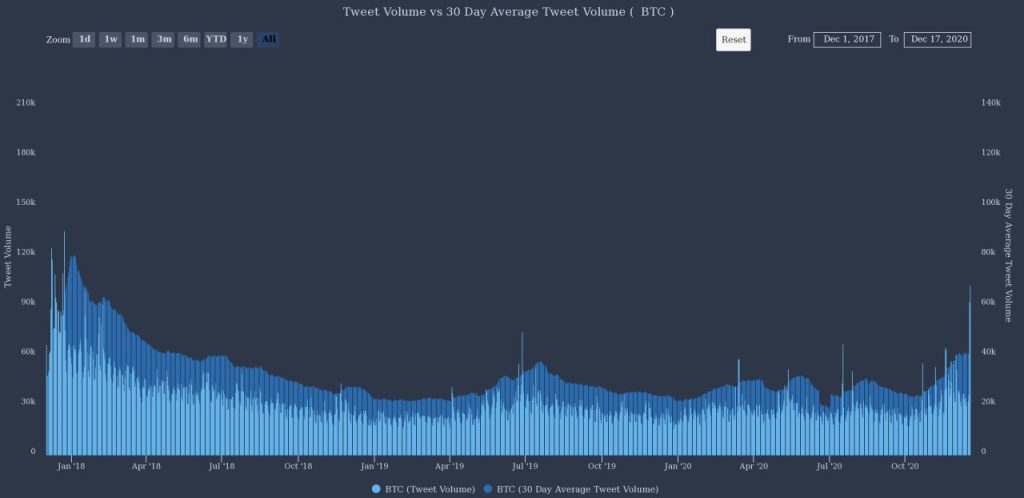 فعالیت‌های توییتری با محوریت بیت کوین