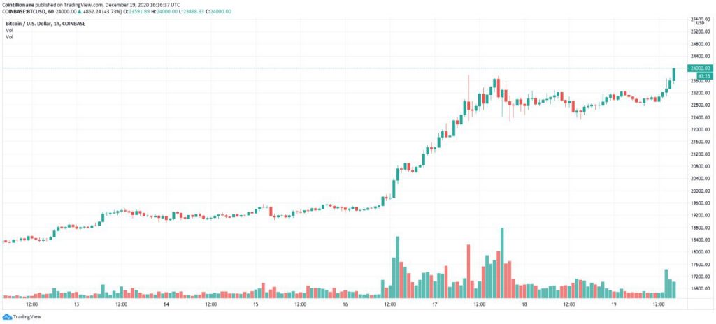 نمودار قیمت بیت کوین
