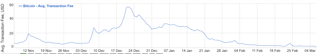 فردی برای انتقال ۱ دلار بیت کوین ۸۲,۰۰۰ دلار کارمزد پرداخت کرد! کارمزد تراکنشهای بی تکوین