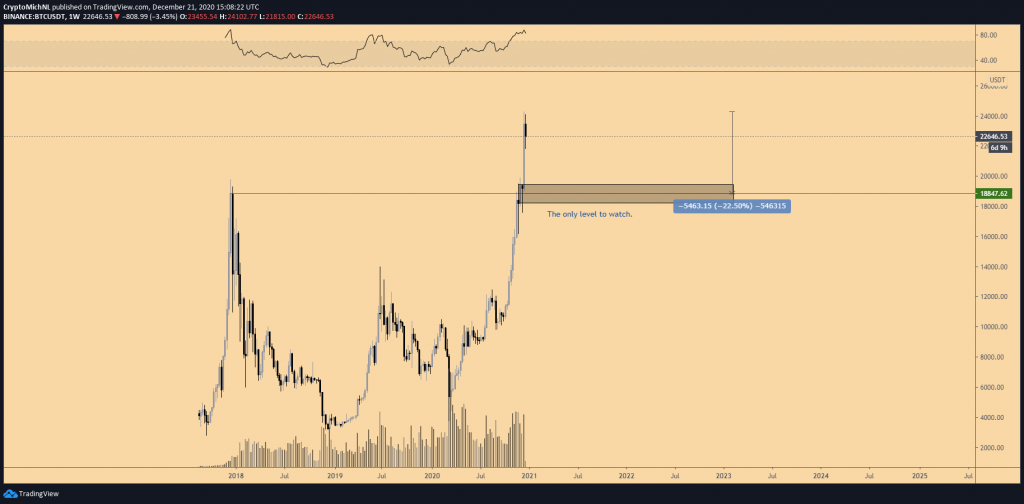 نمودار یک هفته‌ای قیمت بیت کوین