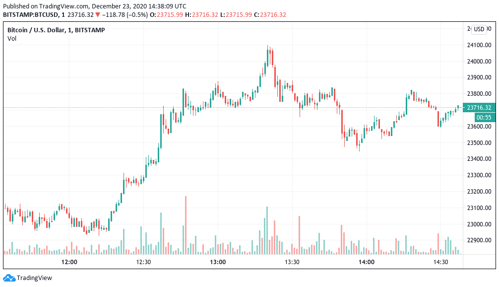 نمودار قیمت بیت کوین