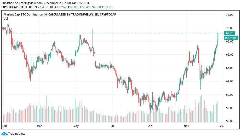 نمودار ارزش بازار ارزهای دیجیتال