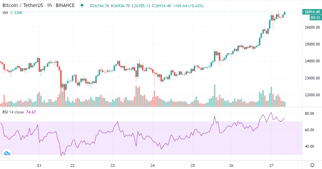 نمودار قیمت بیت کوین