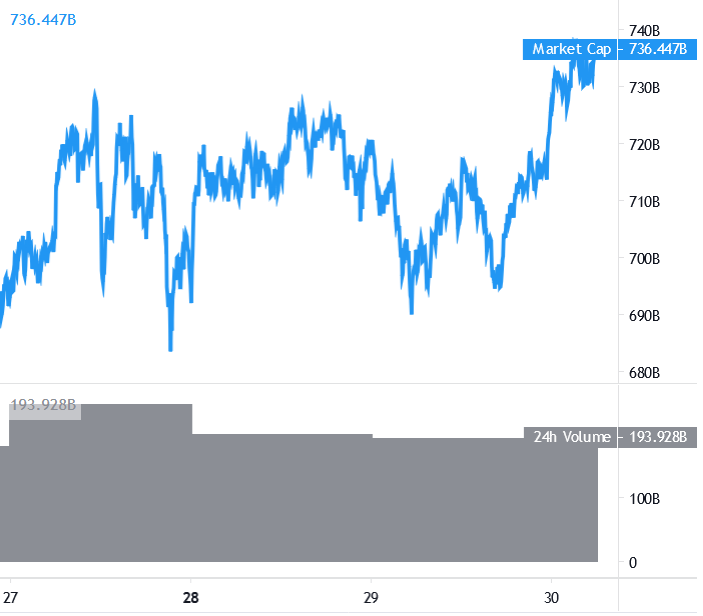 ارزش بازار ارزهای دیجیتال