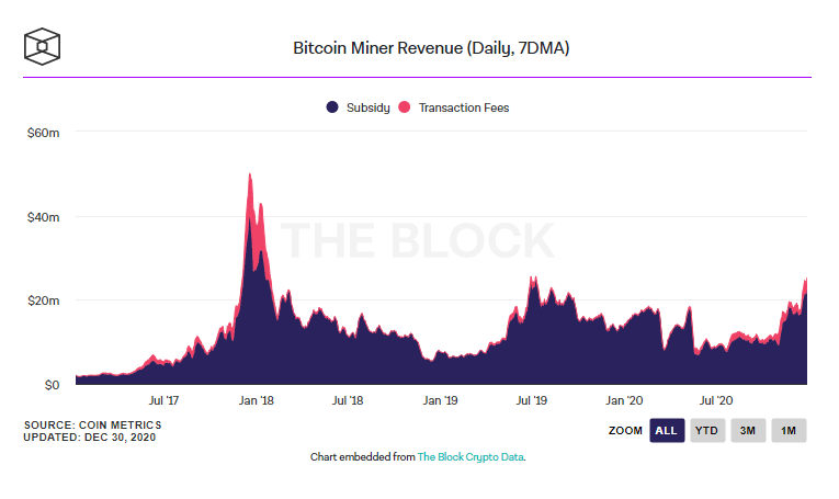 تفکیک منابع درآمدی ماینرهای بیت کوین
