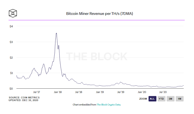درآمد ماینرهای بیت کوین رکورد زد