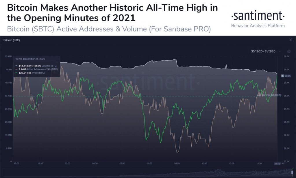 آدرس‌های فعال بیت کوین و حجم معاملات