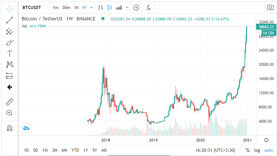 قیمت بیت کوین به بالای ۳۰,۰۰۰ دلار رسید