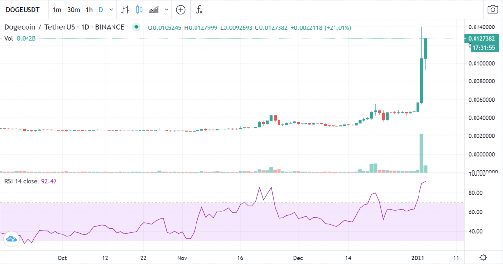 قیمت دوج کوین در یک روز بیش از ۱۵۰ درصد رشد کرد!