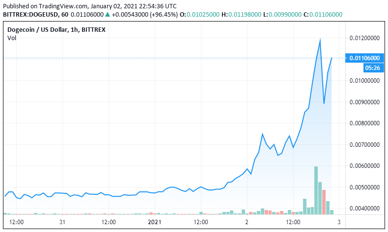 نمودار قیمت دوج کوین