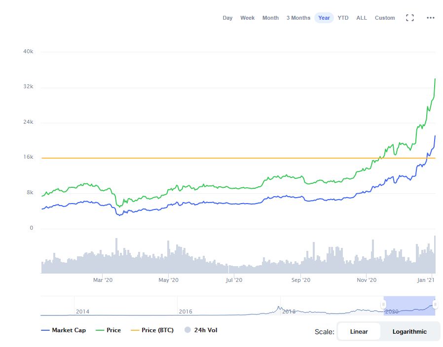 بیت کوین ۱۲ساله شد