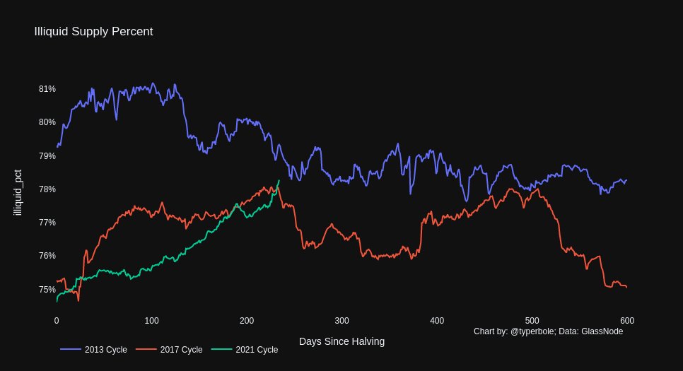 ویلی وو، تحلیلگر مطرح: بیت کوین دیگر هرگز به زیر ۲۰,۰۰۰ دلار نمیآید نمودار بیت کوین