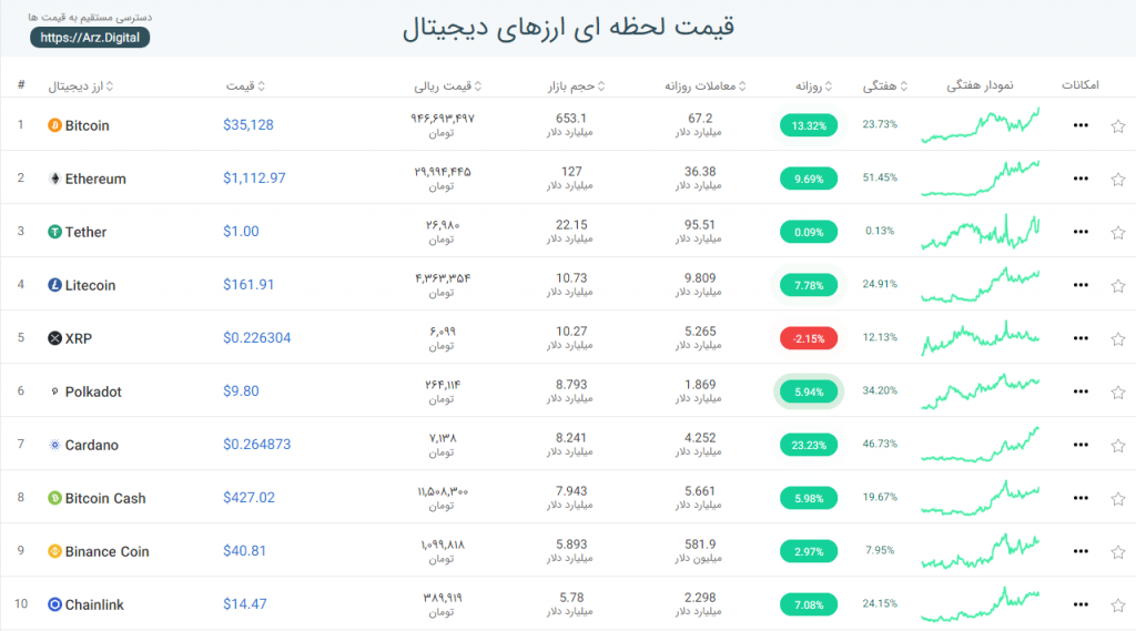 نمایی از وضعیت بازار ارزهای دیجیتال