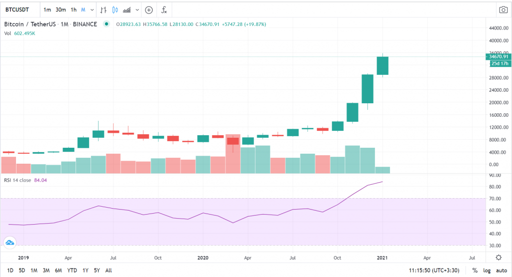 نمودار قیمت بیت کوین در یک سال گذشته