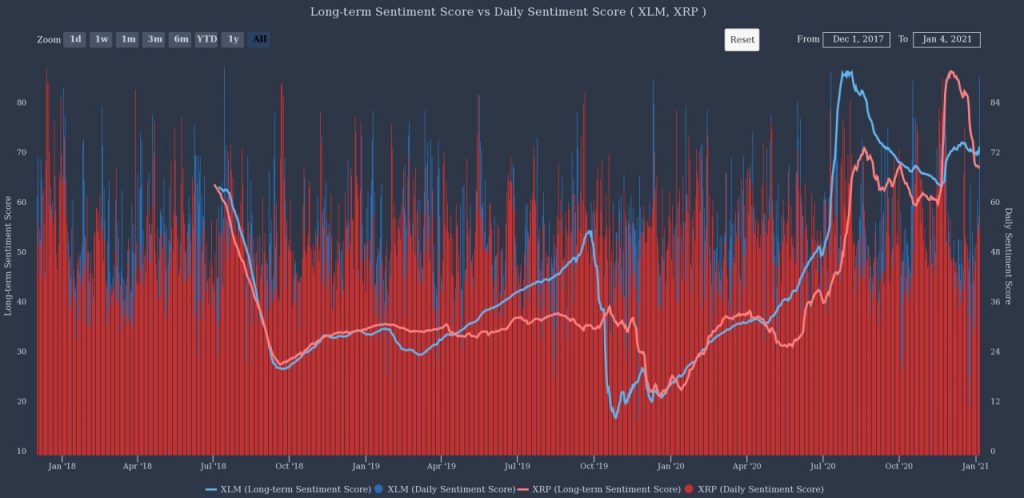 وضعیت احساسات بازار در بلندمدت نسبت به ریپل و استلار