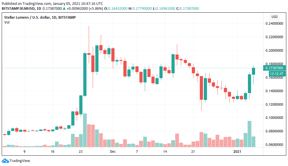 نمودار قیمت استلار