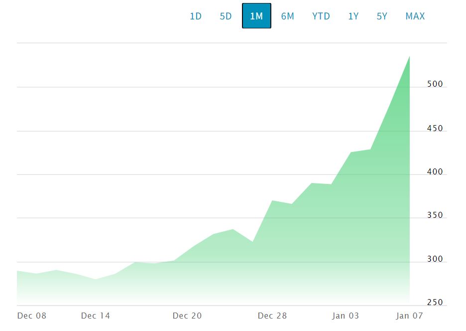 مورگان استنلی، غول بانکداری آمریکا، ۱۰ درصد سهام مایکرواستراتژی را خرید