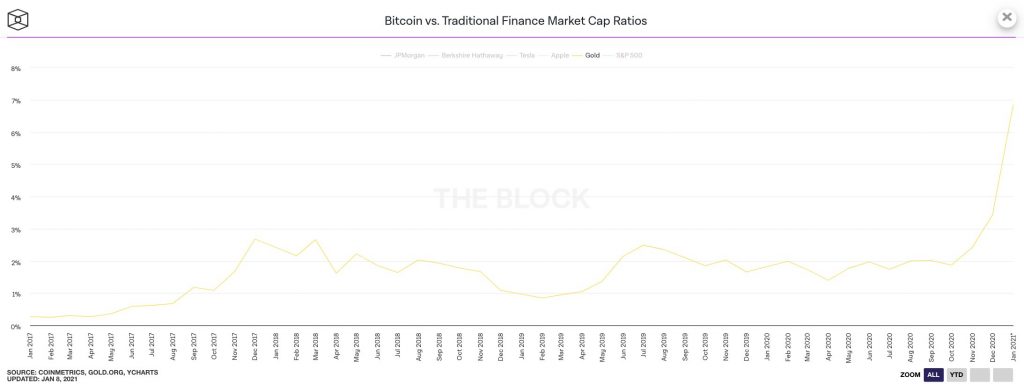 نرخ ارزش بازار بیت کوین و اقتصاد سنتی