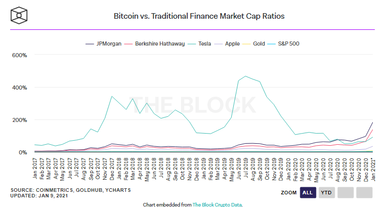 ارزش بازار بیت کوین در مقایسه با ارزش بازار شرکت‌های بزرگ