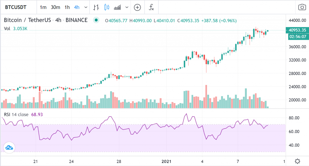 نوسانات قیمت بیت کوین در ساعت‌‌های گذشته