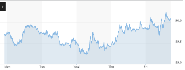 شاخص قیمت دلار