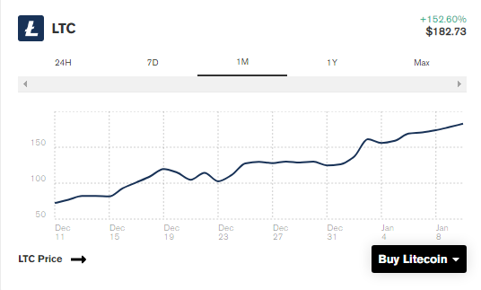 نمودار قیمت لایت کوین