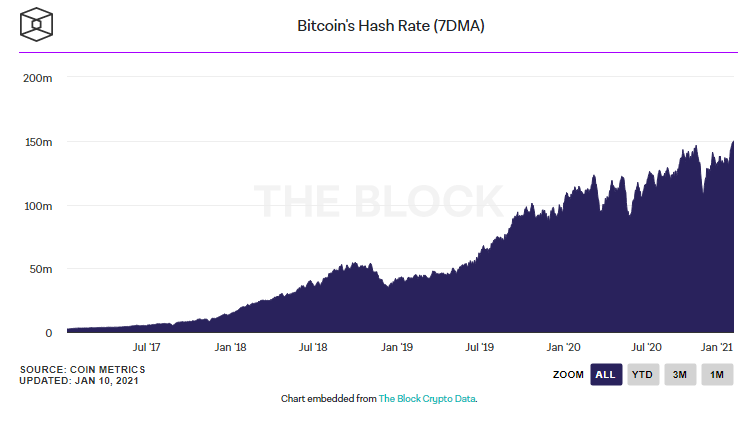 سختی استخراج بیت کوین