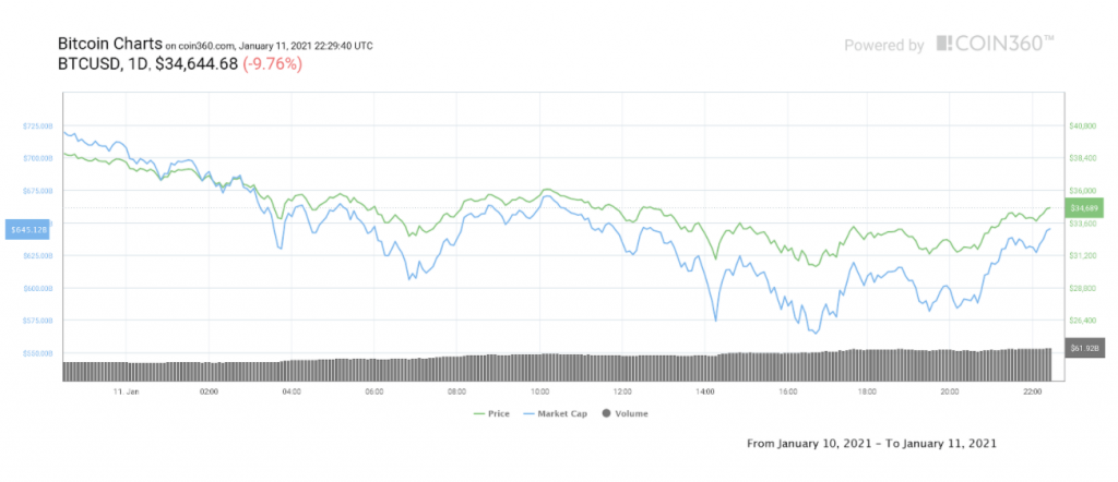 تحلیل‌گران: اصلاح شدید قیمت بیت کوین نیاز بود و از نشانه‌های بازار سالم است