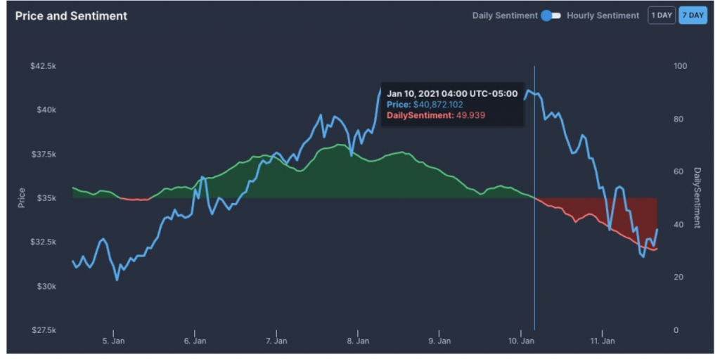 احساسات و قیمت بیت کوین