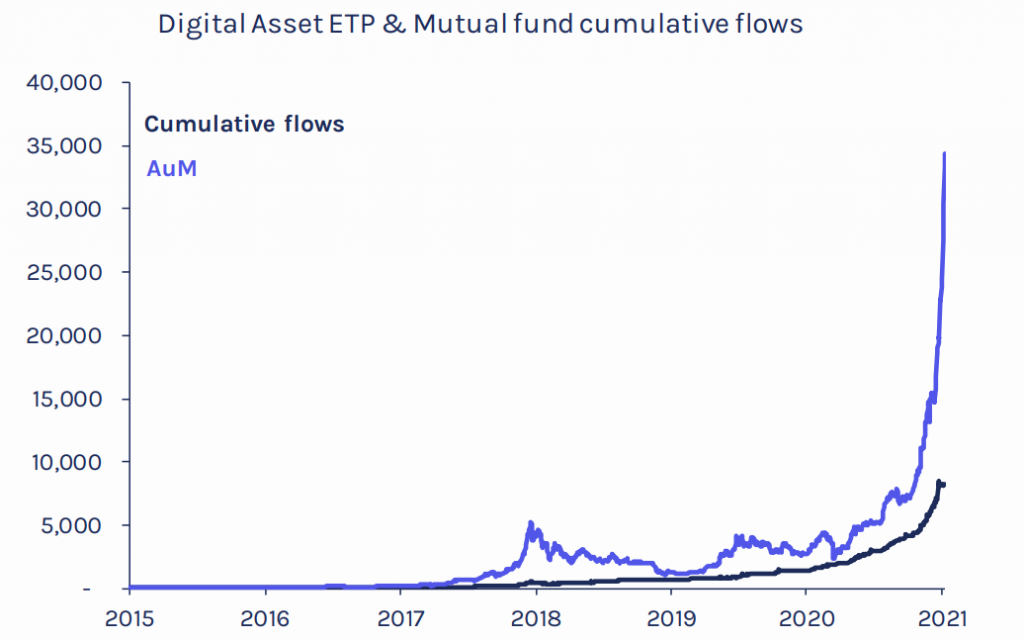 جریان سرمایه به محصولات مشتقه مالی