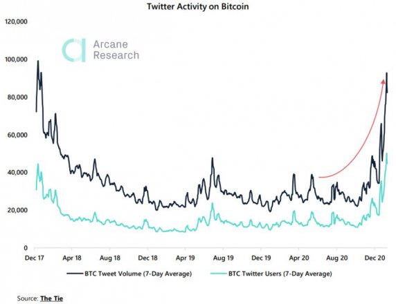 تعداد توییت‌های پیرامون بیت کوین